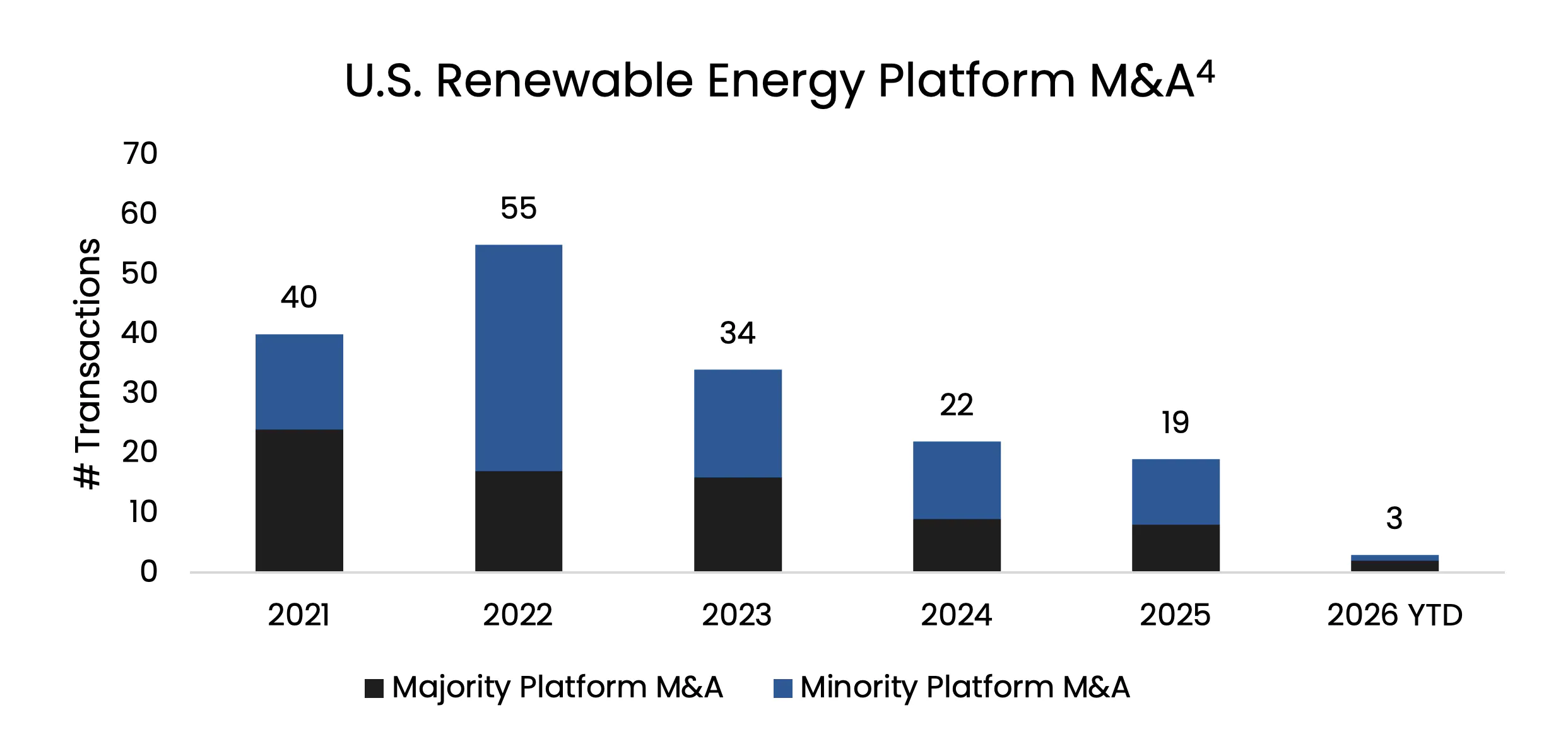 U.S. Renewable Energy Platform M&A