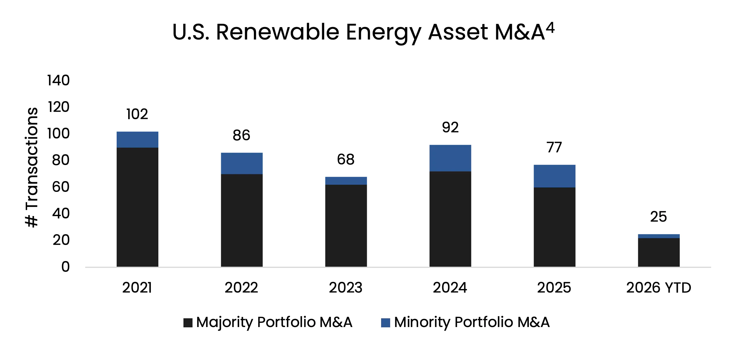 U.S. Renewable Energy Platform M&A